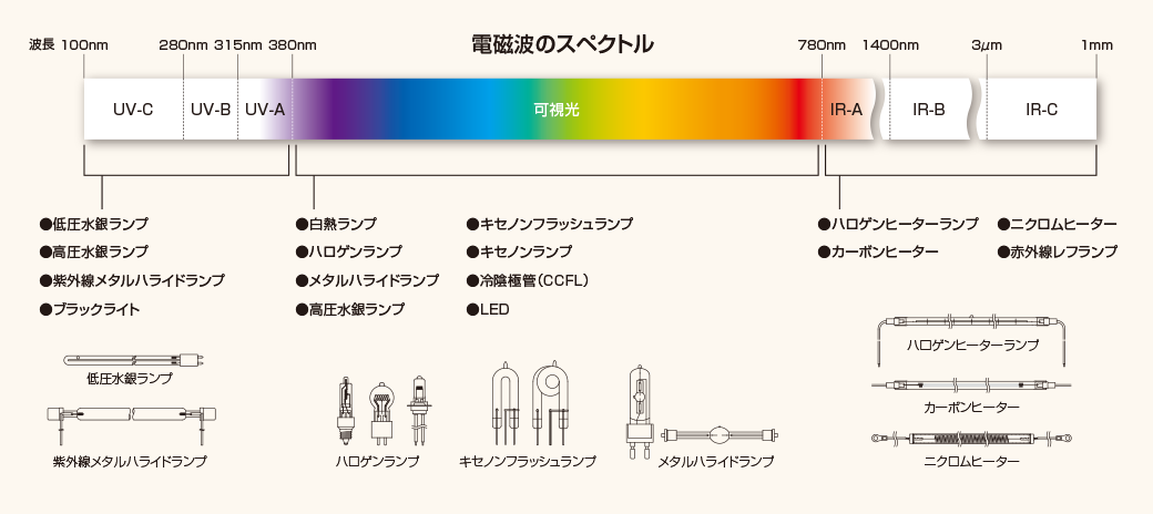 電磁波のスペクトル